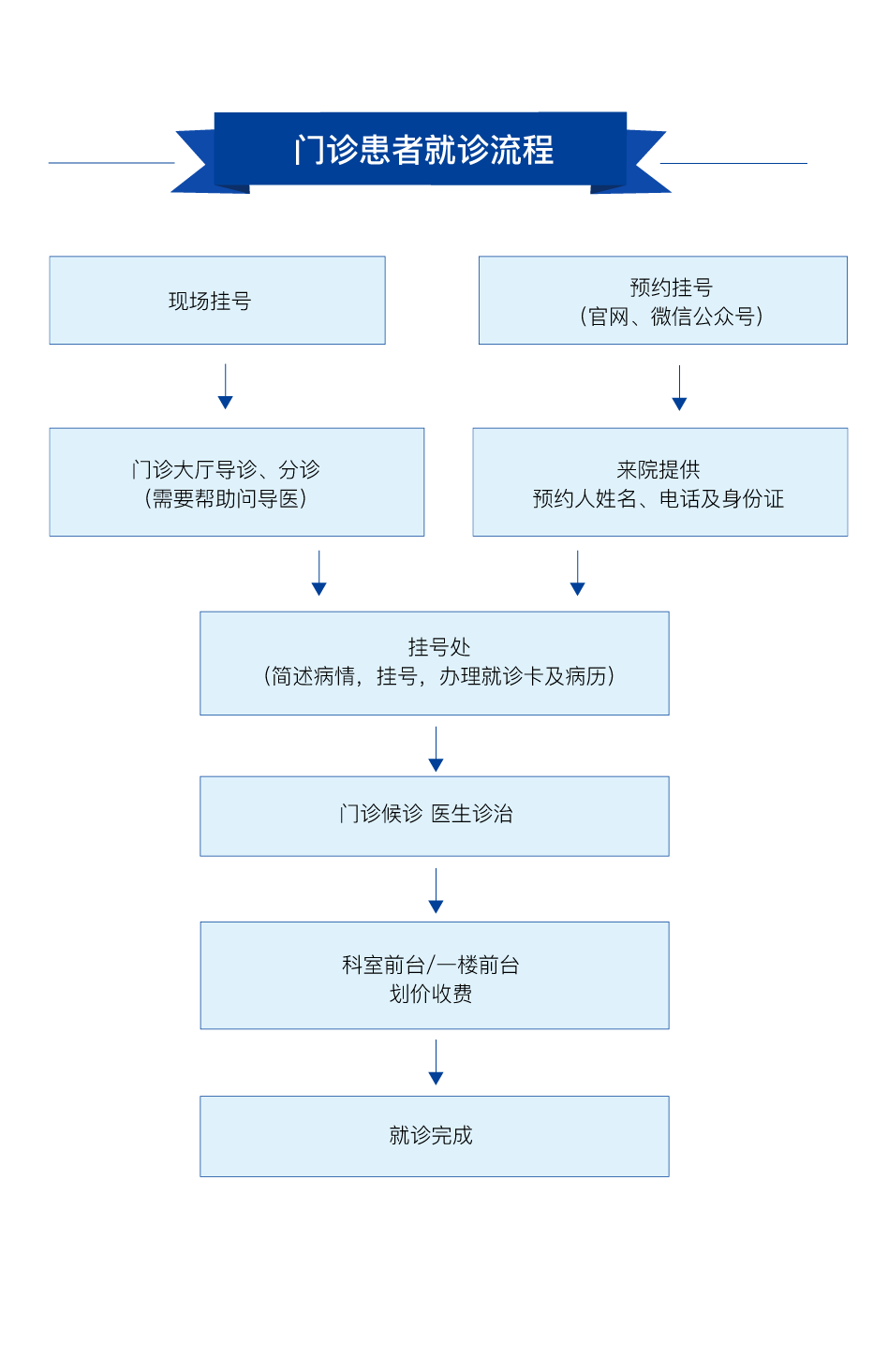 就诊流程.png